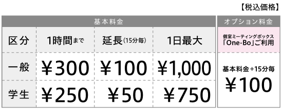 1時間まで一般300円、学生250円です。延長料金は15分毎に一般100円、学生50円かかります。