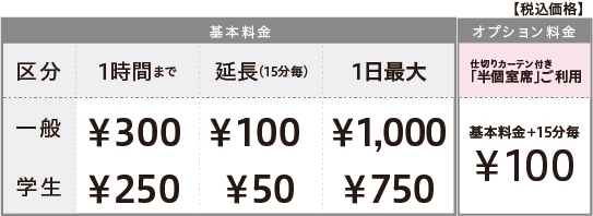 1時間まで一般300円、学生250円です。延長料金は15分毎に一般100円、学生50円かかります。