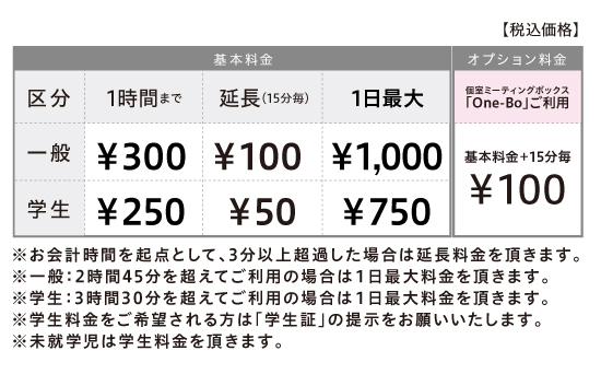 1時間まで一般300円、学生250円です。延長料金は15分毎に一般100円、学生50円かかります。個室ミーティングボックス「One-Bo」ご利用、基本料金+15分毎100円