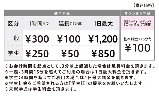 1時間まで一般300円、学生250円です。延長料金は15分毎に一般100円、学生50円かかります。