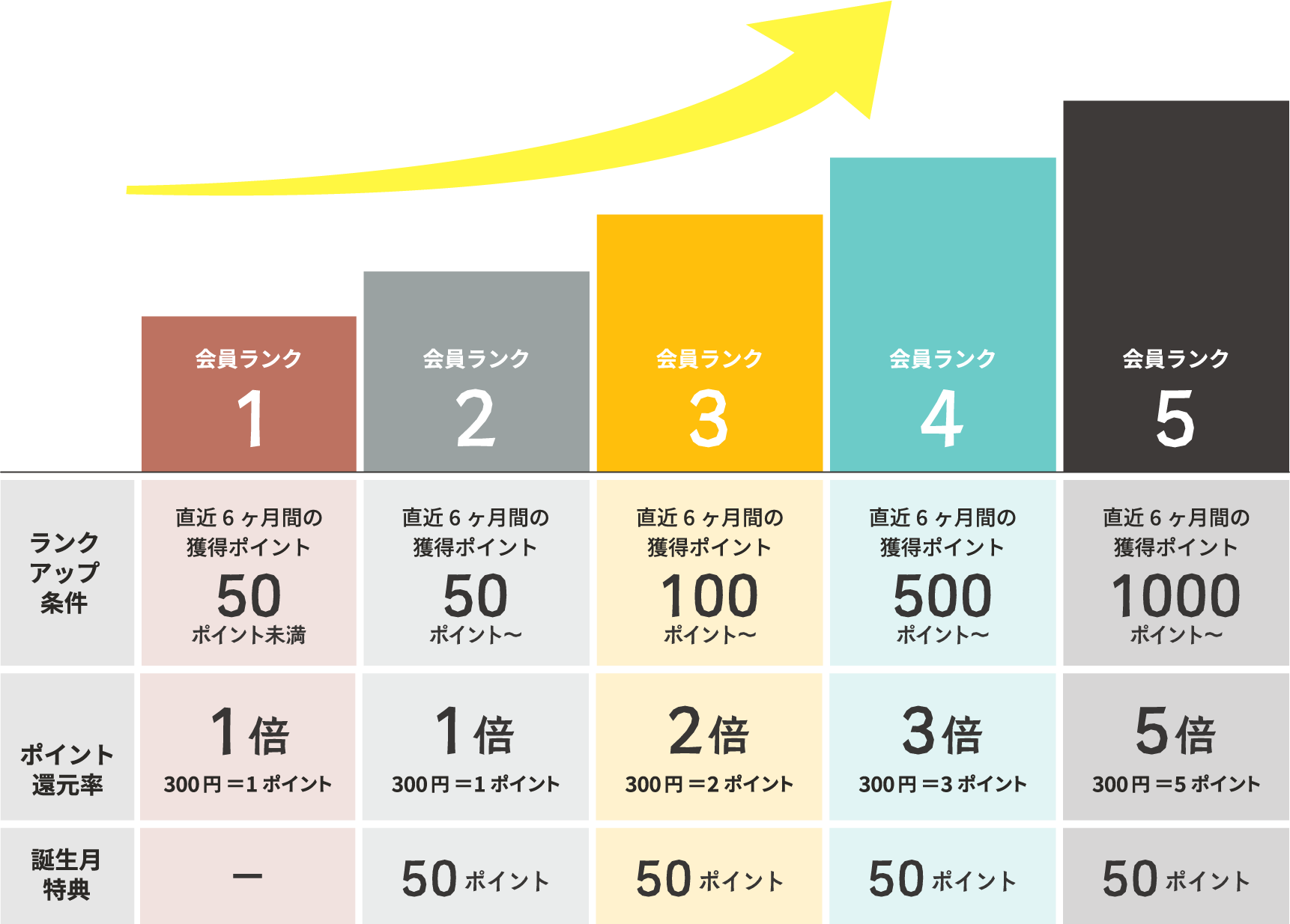 ランクアップ特典